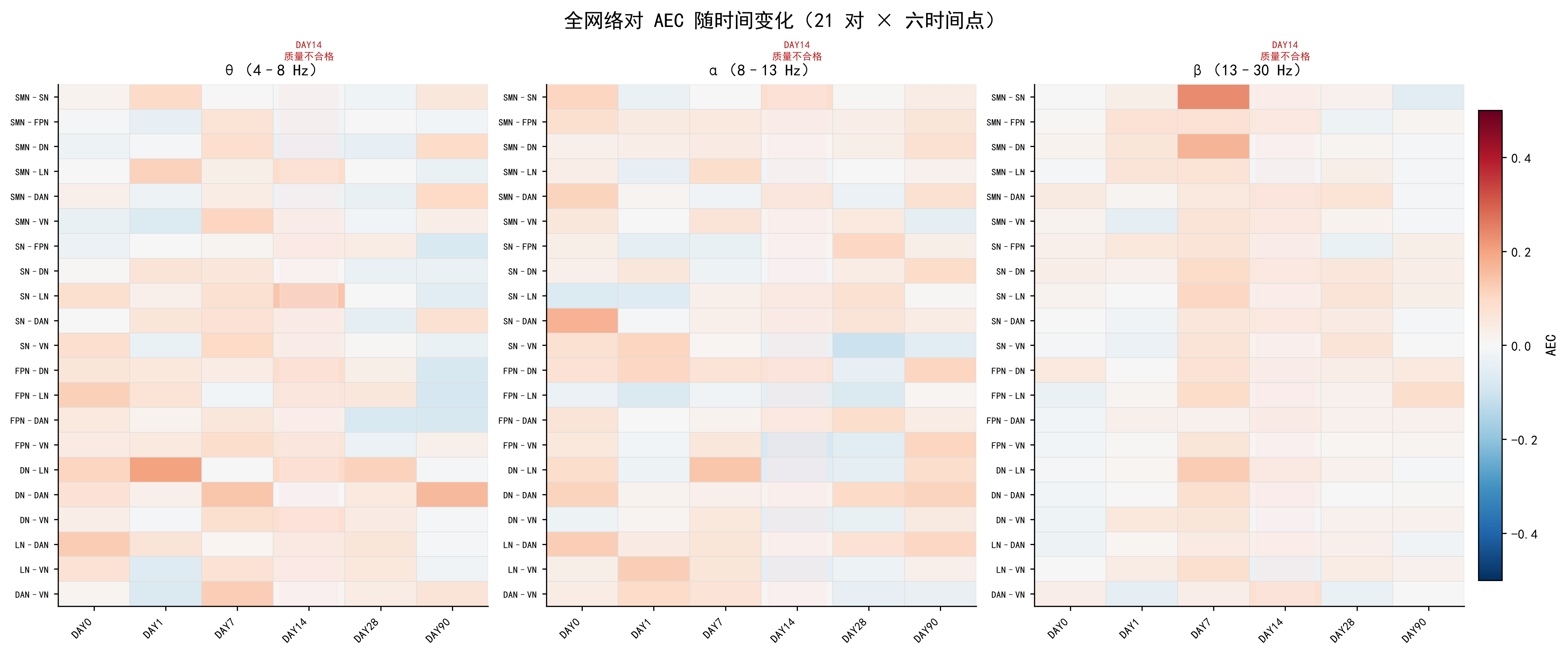 全网络对 AEC 随时间变化（21 对 × 六时间点）