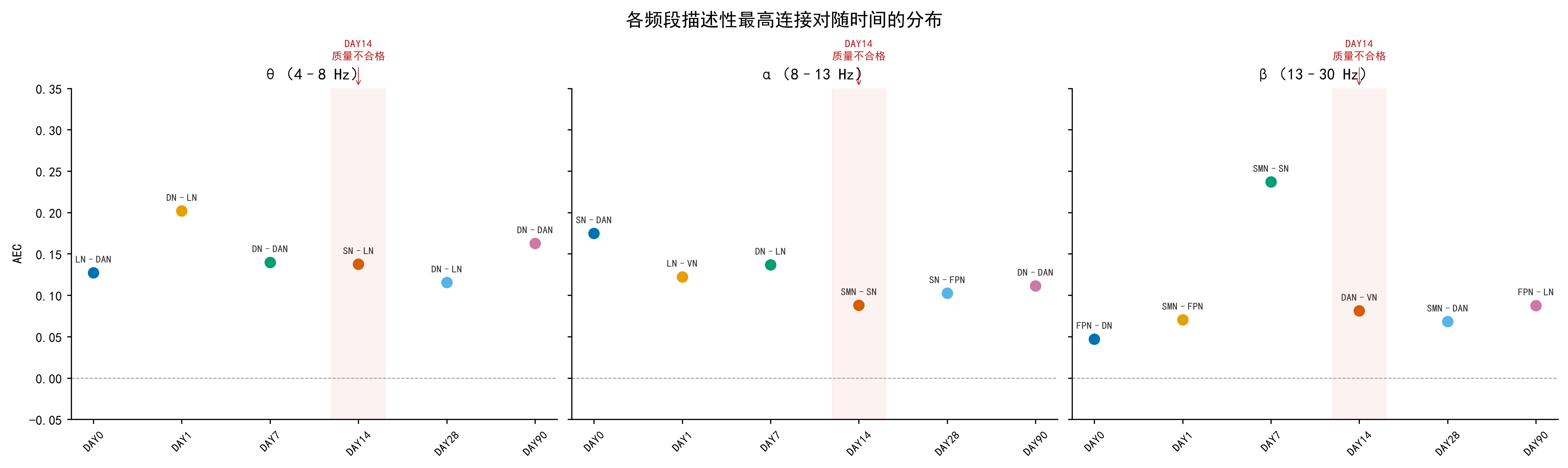 各频段描述性最高连接对随时间分布