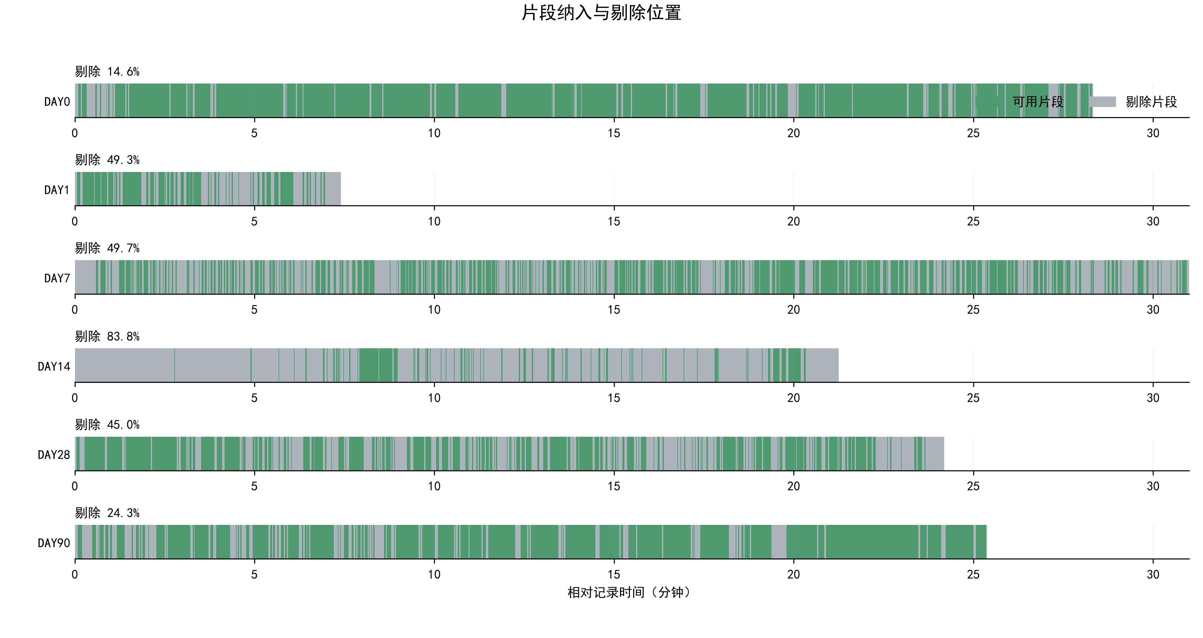 各时间点片段纳入与剔除位置