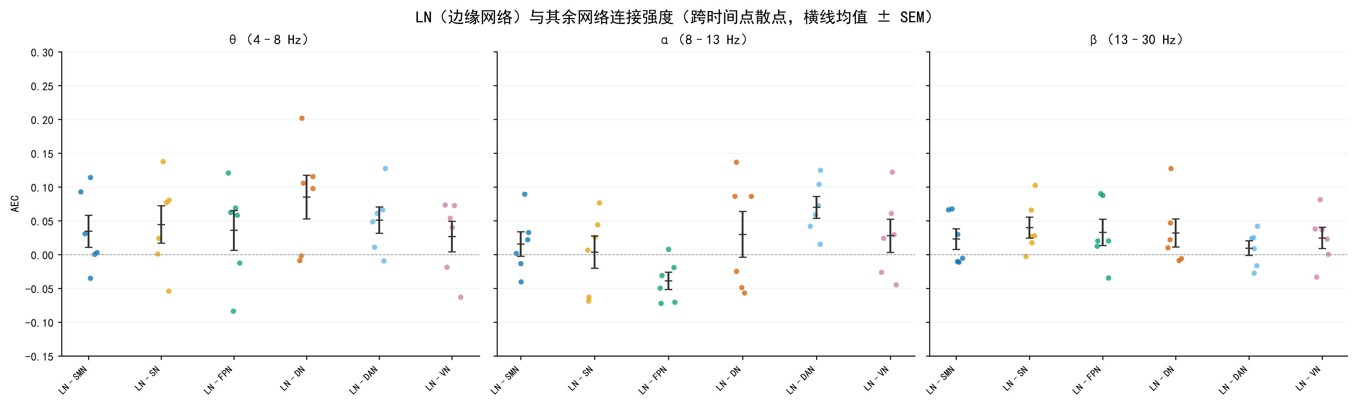 LN 网络与其余网络连接强度随时间变化