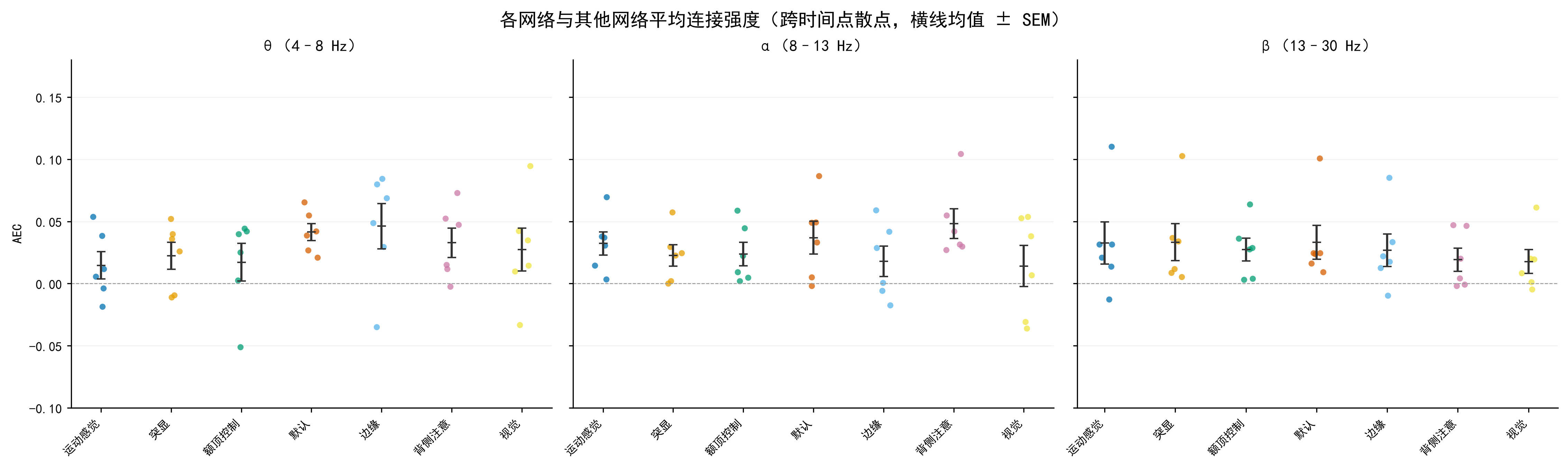 各网络与其他网络平均连接强度随时间变化