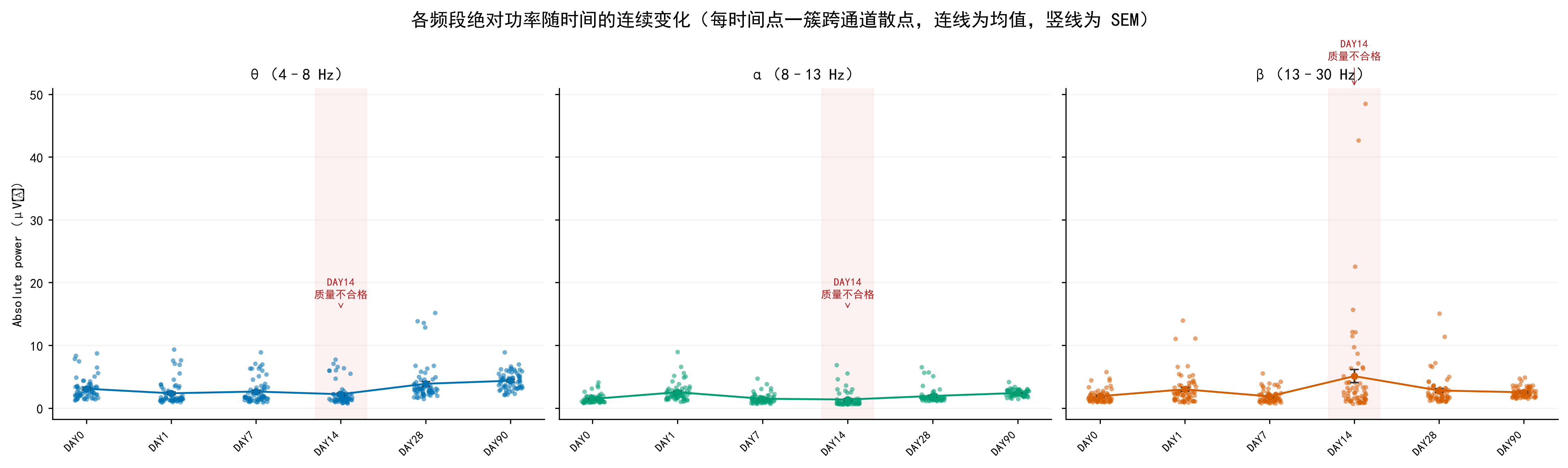 各频段绝对功率随时间的连续变化（跨通道散点）