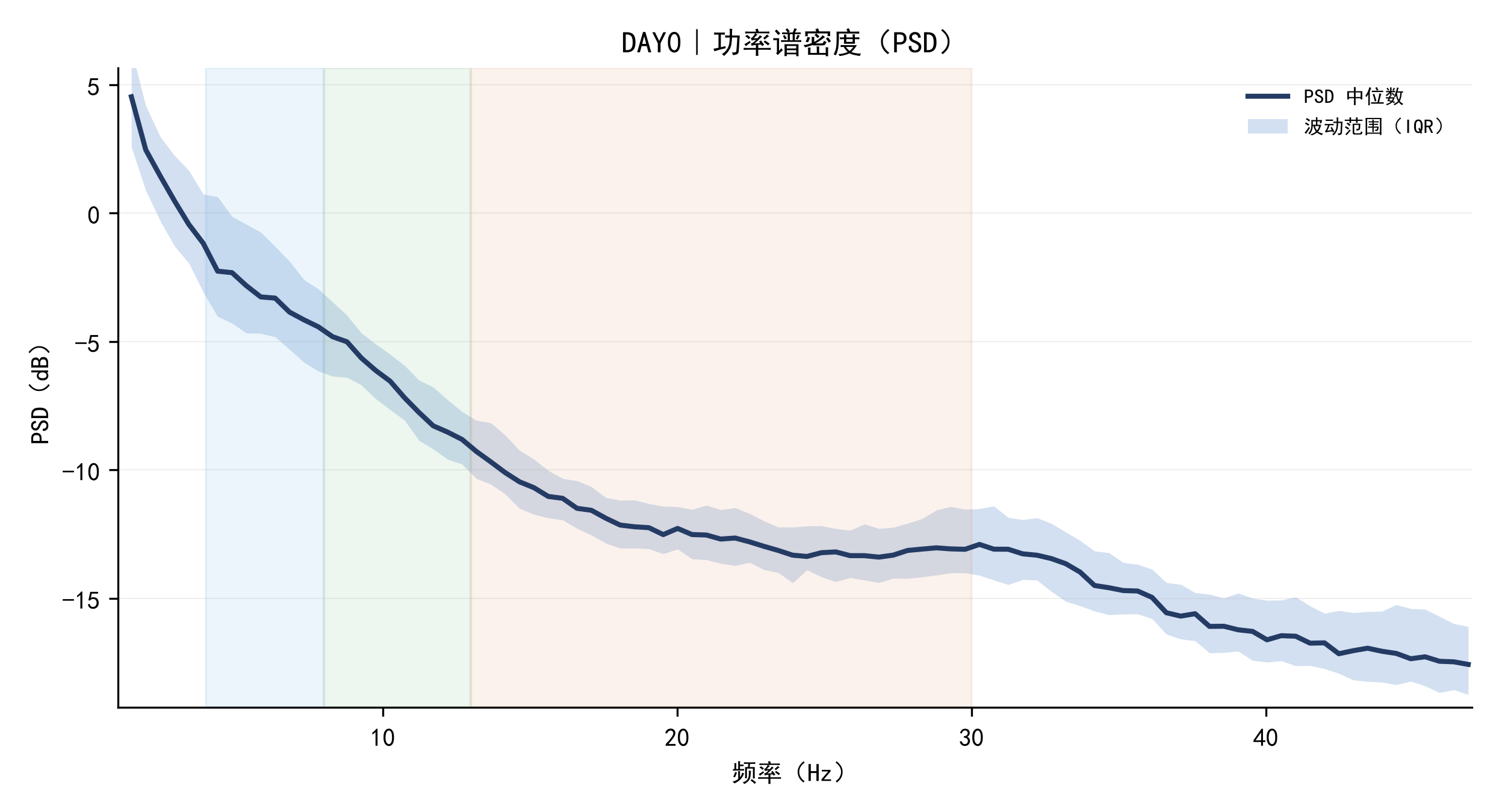 DAY0｜功率谱密度（PSD）