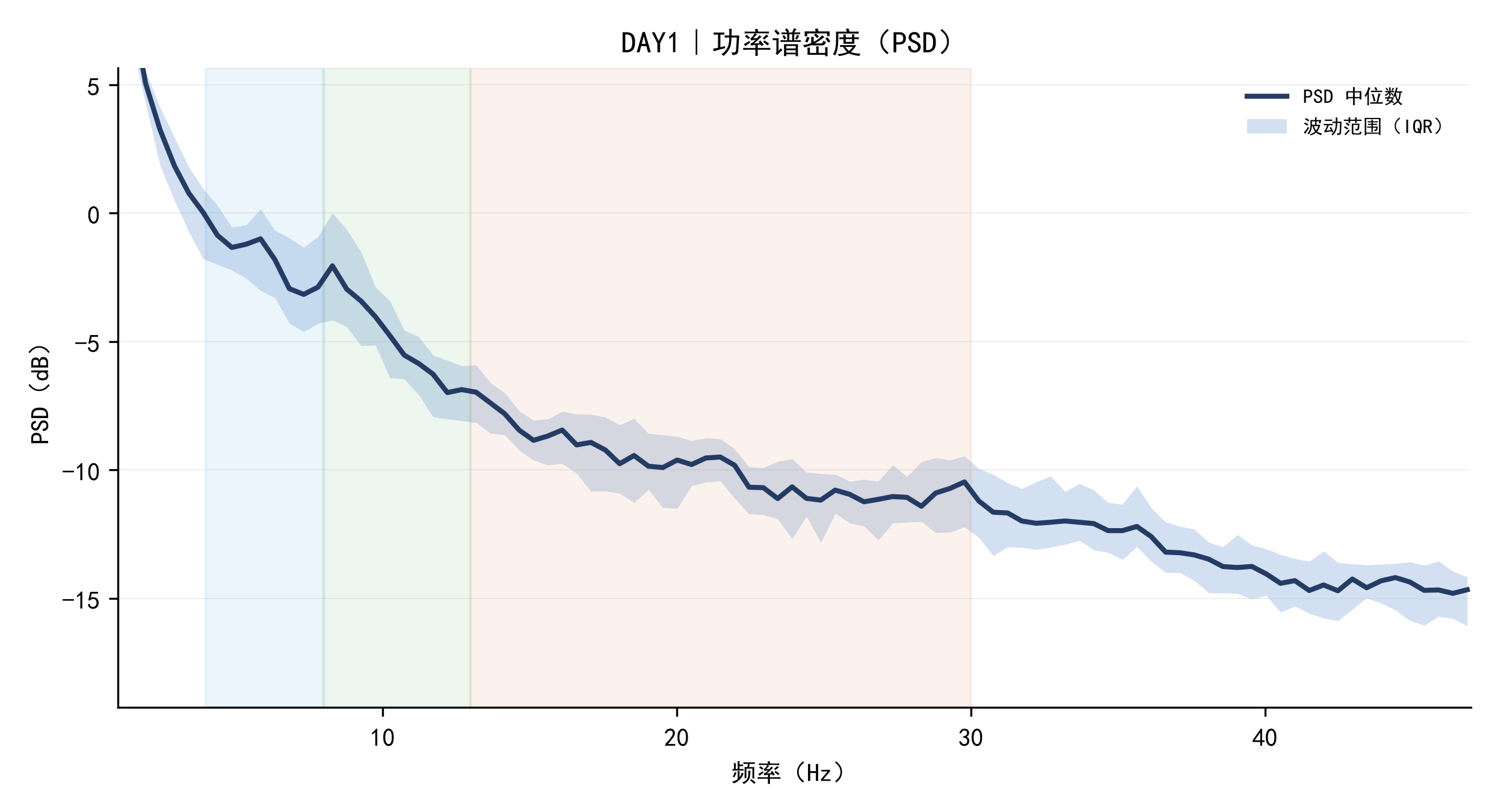 DAY1｜功率谱密度（PSD）