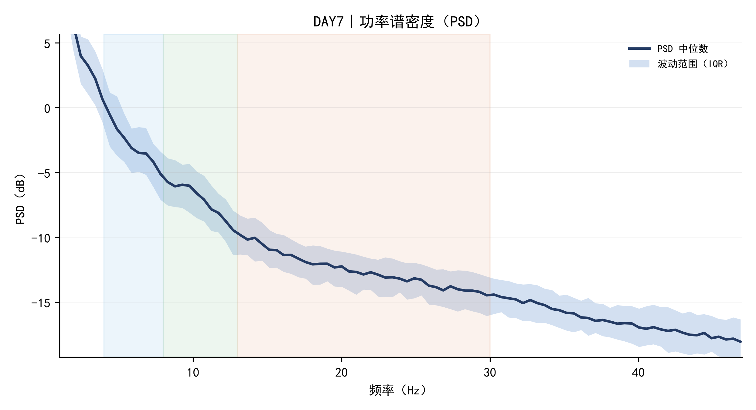 DAY7｜功率谱密度（PSD）