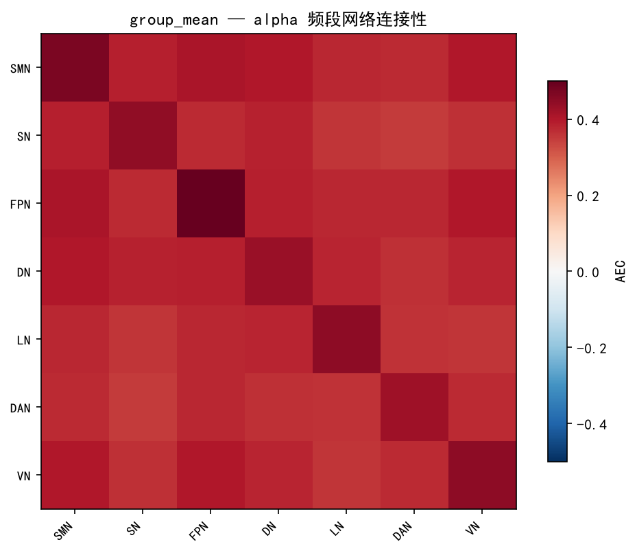 alpha 连接性