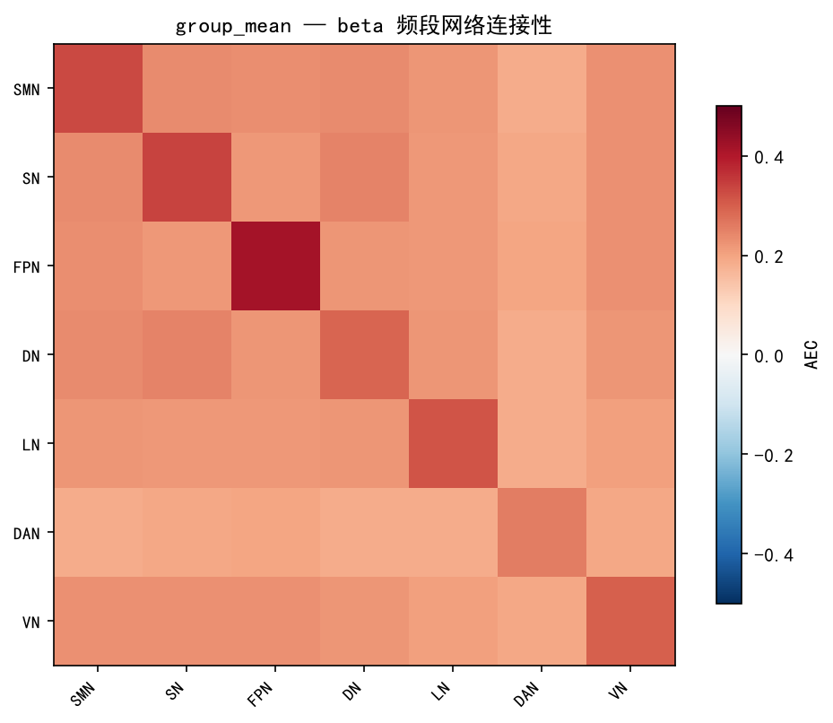 beta 连接性