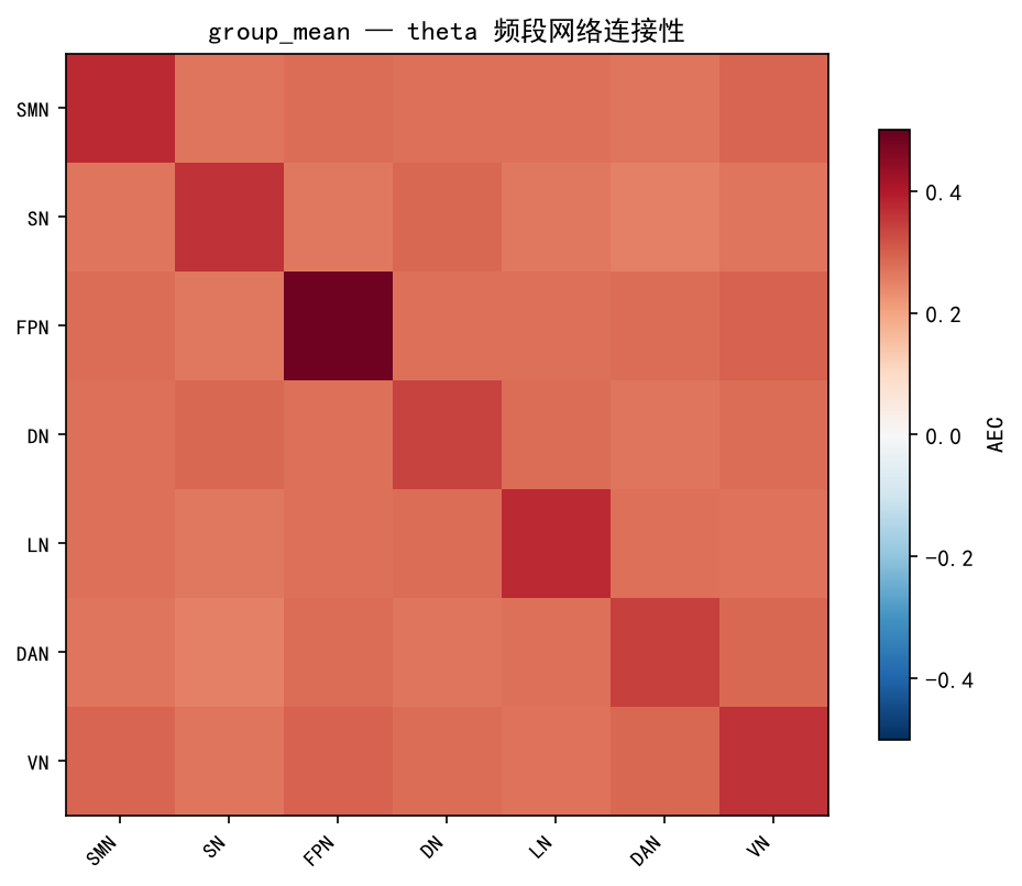 theta 连接性